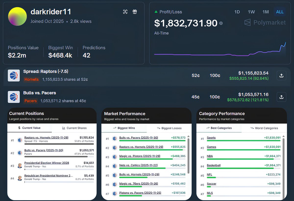 polymarket trader made over $1.7million over last week.

average return of his prediction is $43,6k.

only 9days earlier he was sitting at -$200k negative pnl.

trader called 'darkrider11' ranked as top1 emerging polymarket sports predictor.

what's the secret?

only sports + few