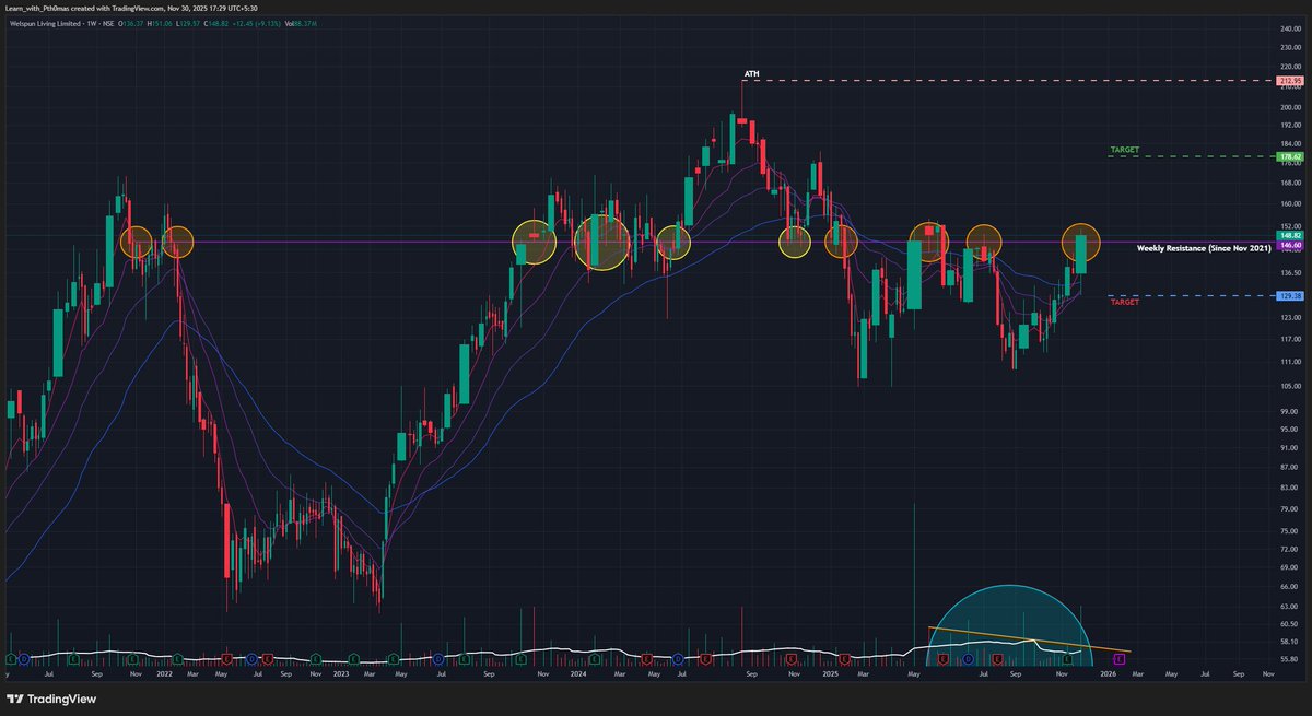 Welspun Living (W): 🐂 Strongly Bullish, Policy-Driven Breakout

Timeframe: Weekly | Scale: Logarithmic

The stock has confirmed a major structural breakout from a 9-month consolidation. This move is backed by the highest volume in months and a significant government policy shift
