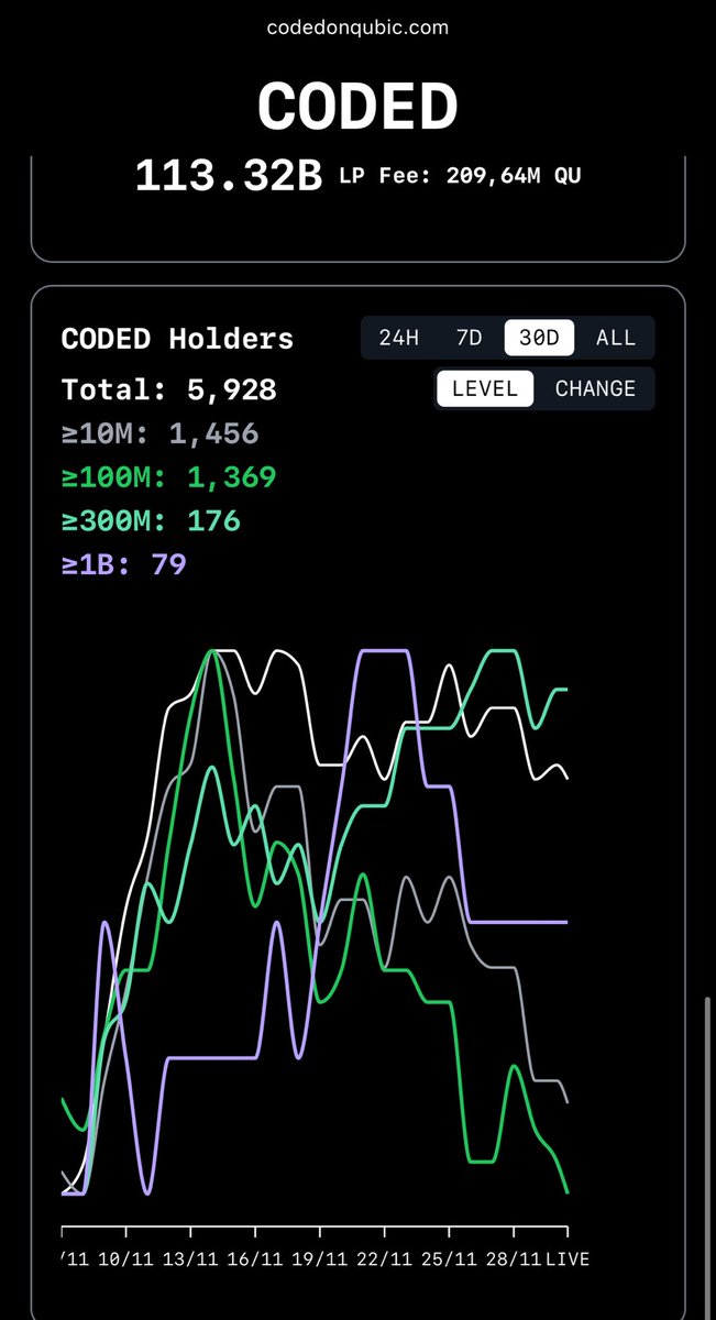 sarwig3's tweet image. I just love the @CodedOnQubic website. 

A Live Analyse Tool, for the $Qubic chain. 

I loading my bag those times, because I know something is coming. Hehe 

😎😎 $CODED 

And these prices won’t stay after this.