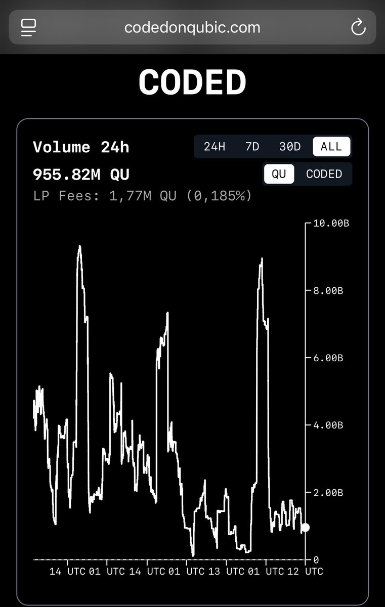 sarwig3's tweet image. I just love the @CodedOnQubic website. 

A Live Analyse Tool, for the $Qubic chain. 

I loading my bag those times, because I know something is coming. Hehe 

😎😎 $CODED 

And these prices won’t stay after this.