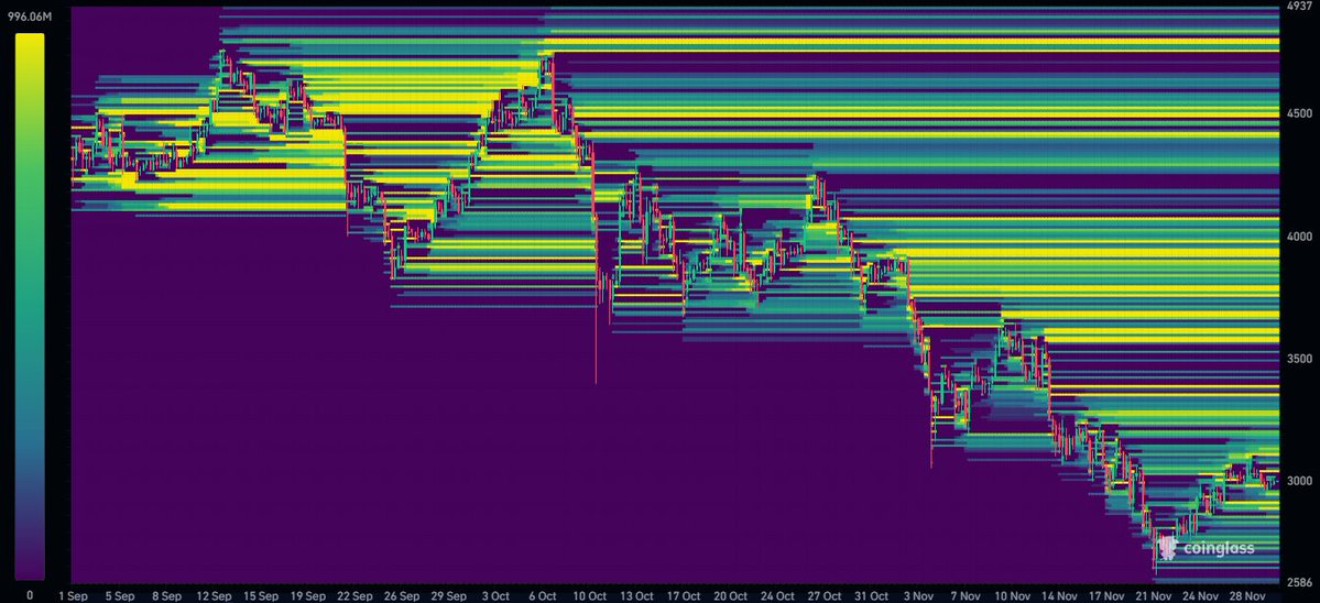 MaxCrypto's tweet image. $ETH is one of the most hated alts again.

Too much liquidity to the upside, and sentiment feels like April 2025.

I wonder what will happen next.
