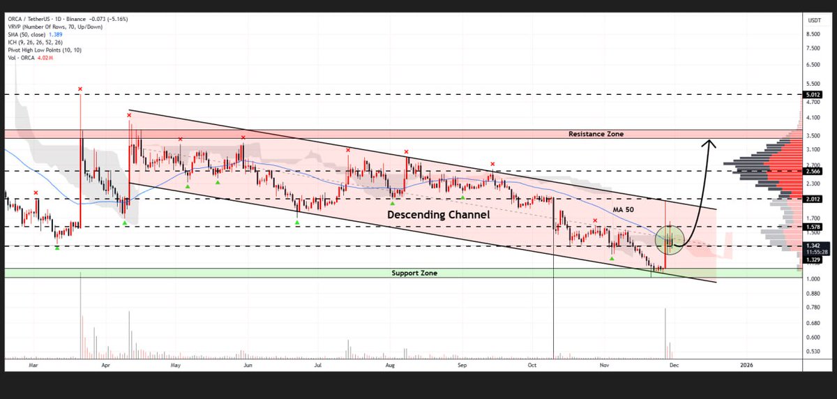 SignalMexc's tweet image. #ORCA is currently forming the descending channel formation on the daily timeframe

This pattern completion could signal the beginning of a major rally phase

A successful break above midline could propel the price toward $3.50