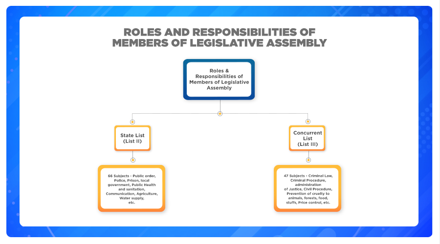 PoojaPophale's tweet image. 3)Infrastructure Development:An MLA can use their Local Area Development (LAD) funds to build and improve essential infrastructure like local roads, school buildings, and primary health centers within their constituency.
7/n