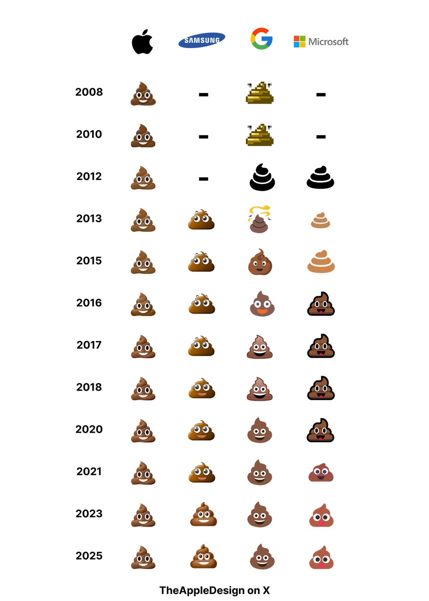 TheAppleDesign's tweet image. Evolution of Poop Emoji