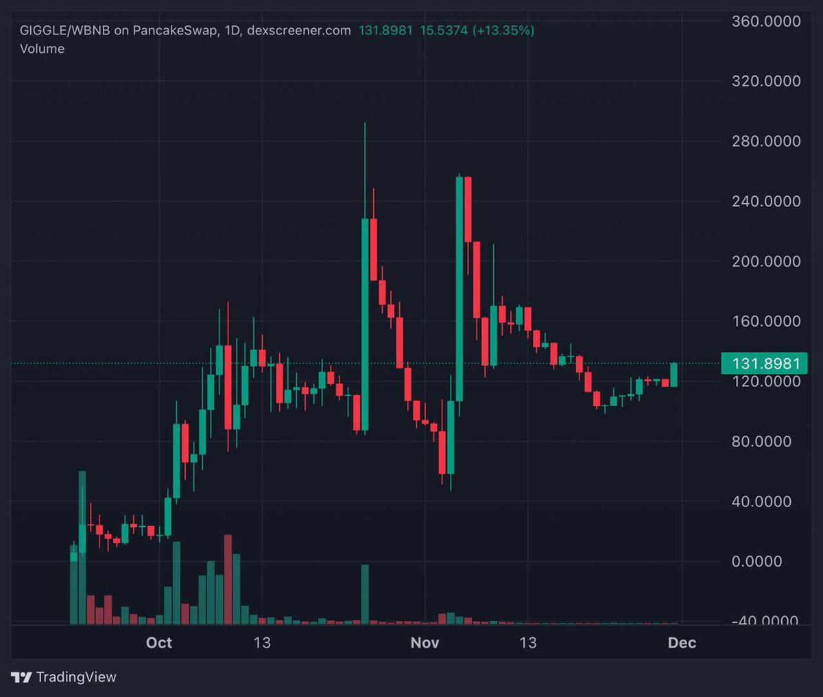 fexir1's tweet image. $GIGGLE looks strong here