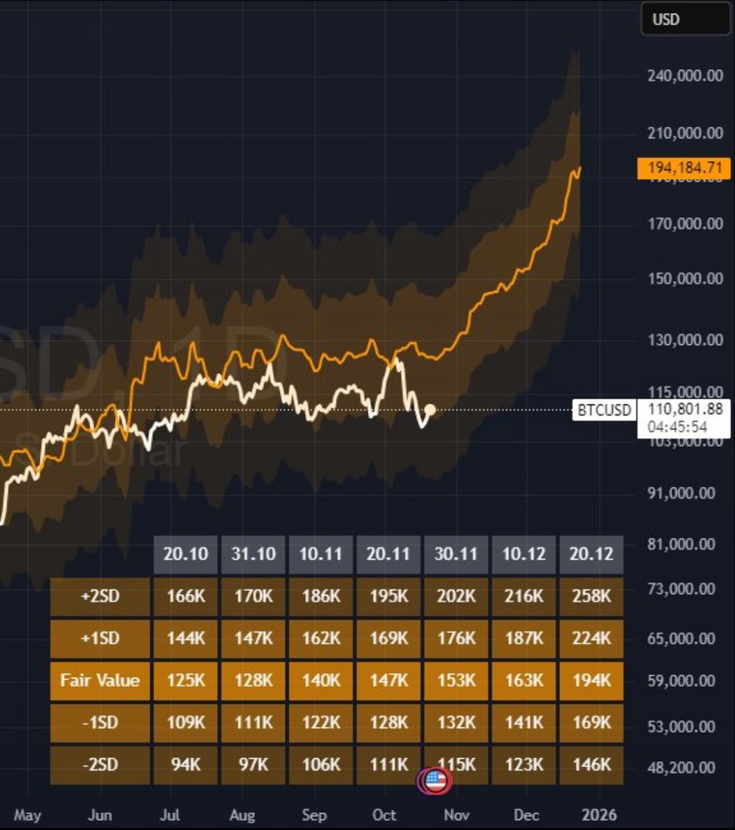 This model says #Bitcoin fair value is $194,000 by end of the year. 

Is this possible?