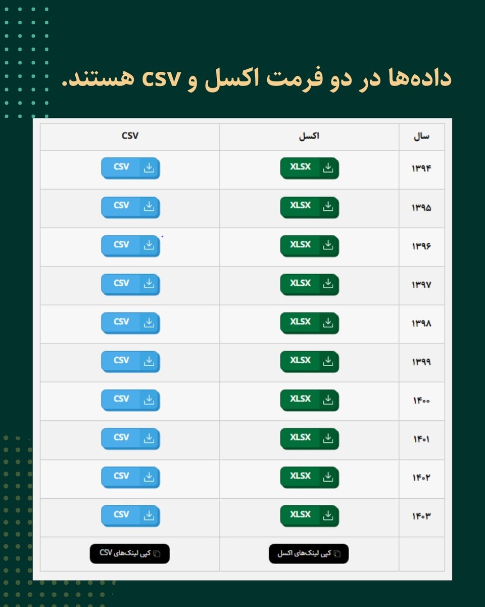 #به_روزرسانی
داده‌های هزینه و درآمد خانوار مرکز آمار #ایران
نسخه ۰.۳

+ افزایش ستون‌های اطلاعات به ۱۵۰ ستون
+ انتشار داده‌ها از ۱۳۹۴ تا ۱۴۰۳
+ دانلود با فرمت #xlsx و #csv

اطلاعات بیشتر و دانلود در سایت مدرسه دقیقه:
d-learn.ir/iran-hbs