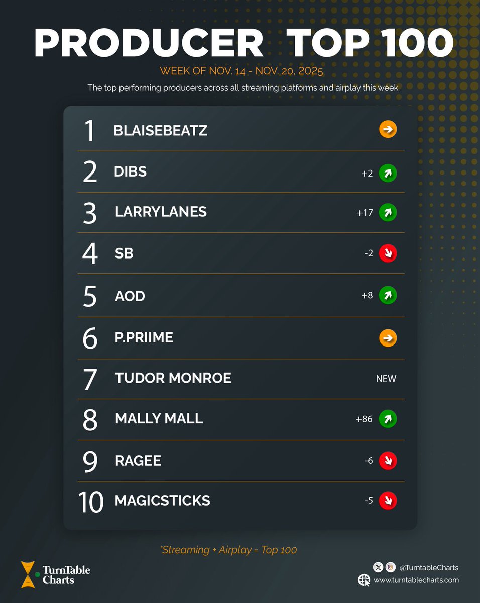 The top ten of this week’s Producer Top 100 in Nigeria

1. <a href="/IamBlaisebeatz/">OBAH !!</a> (70th week at #1) 
2. <a href="/dibstunes/">Dibs</a> 
3. <a href="/Larrylanes_/">𝑬NTA</a> 
4. <a href="/sbnamyname/">Sbthaproducer</a> 
5. <a href="/AoD____/">AoD</a> 
6. <a href="/ppriime_/">DEBE</a> 
7. <a href="/Monroemusicoff1/">Tudor Monroe</a>
8. <a href="/MallyMall/">M A L L Y  M A L L™</a> 
9. <a href="/bigragee/">RAGEE</a> 
10. <a href="/magicsticksbeat/">Magicsticks</a> 

See full chart here
