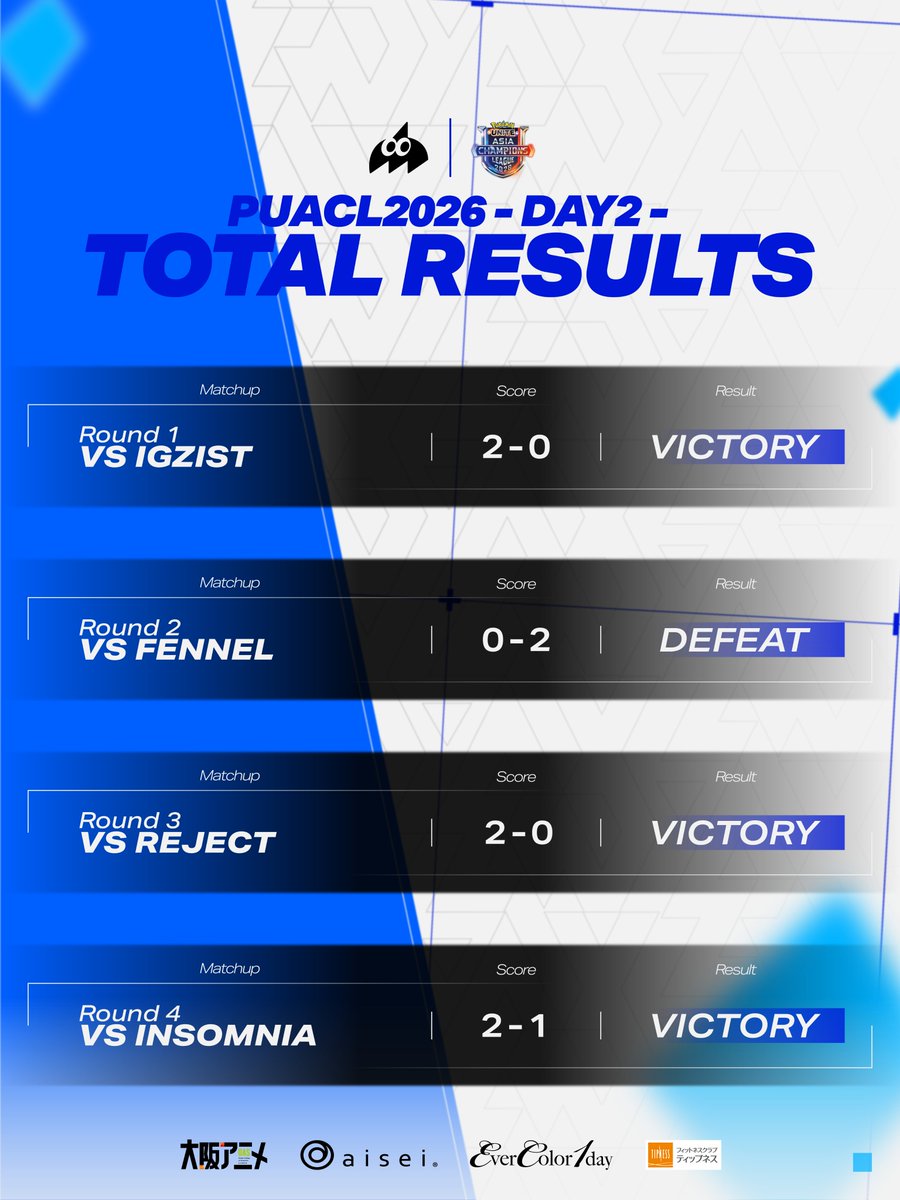 AXIZ_gg's tweet image. 【PUACL2026 Group Stage Day2】

🔹Day2 → 4th（3-1）✨
🔹OVERALL　7th place

Day1からの成長がBIG WAVEを巻き起こす🌊
5%からの快進撃をDay3もお楽しみに🙌

本日も応援ありがとうございました😆

#AXIZ_WAVE #AXIZWIN 
#PUACL2026 #ポケモンユナイト