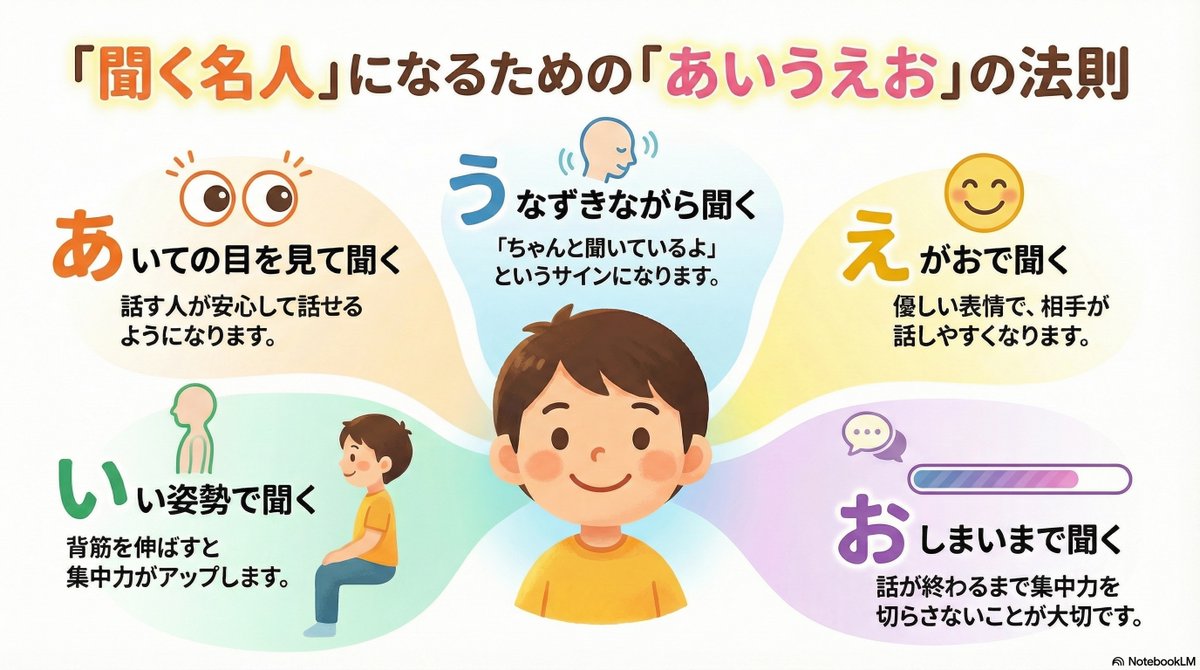 mountain_sensei's tweet photo. 教室でよく目にする掲示物
「聴く名人の“あいうえお”」
たて版・よこ版・簡易版…どれもその場でさっと生成できる。
NotebookLM、本当にすごい！！
“すぐに使える掲示物”を素早く作成してくれる！
本当に協力な味方！ https://t.co/06ixly0nwm