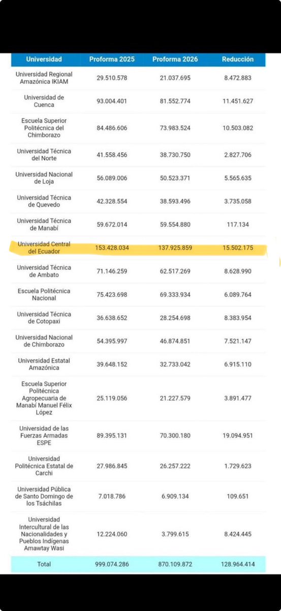 Noboa y la Asamblea reducen 15 millones a la Universidad Central para el 2026. Ponen en riesgo su funcionamiento, disminuirán becas, docentes, laboratorios, investigación científica. #Noboa ya vendrá con el cuento que los jóvenes deben pagar pensiones. Todos a defender la #UCE