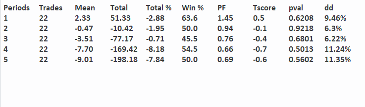 QuantScraper's tweet image. Emini S&amp;amp;P Futures 
printed 5 consecutive up days on a Friday
Since 2000 it occurred 22 times.
Selling after 1-5 days has not been that bullish in the past.
After 5 days for example:
22 Trades, -9.01 pts Mean, 50% Wins, 0.69 Profit Factor

$GLD $SPX #QQQ #ZB_F #GC_F #CL_F $TLT