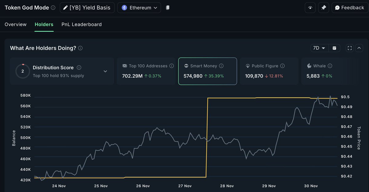 barakat539's tweet photo. زيادة كبيرة في دخول الأموال الذكية الى عملة $yb
حيث شهدت زيادة بنسبة +35%، بقيادة شركة Apollo Capital بالكامل تقريبًا (+149.7 ألف YB). https://t.co/lrzEm4wdVM