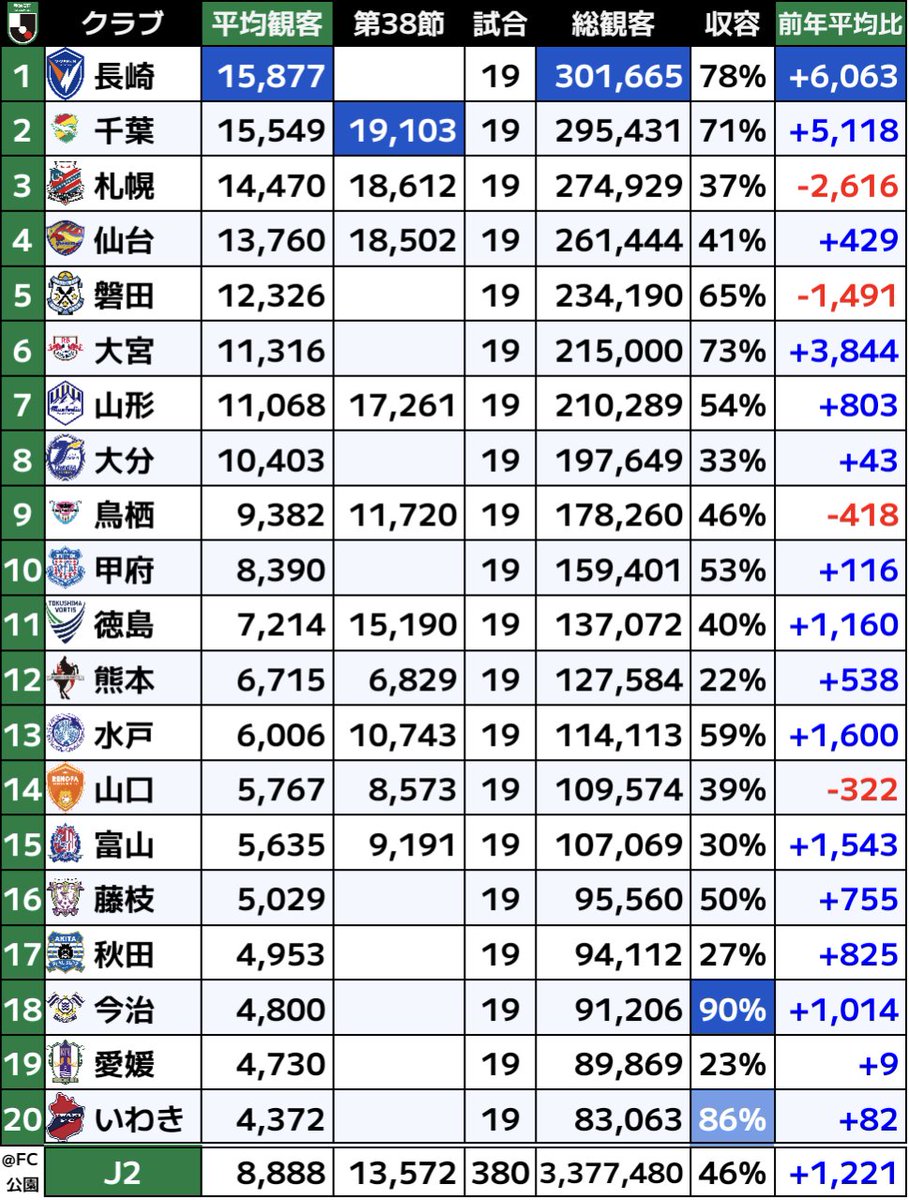🟩J2観客動員数ランキング(2025年)

👑長崎 15,877人
🥈千葉 15,549人
🥉札幌 14,470人
🏟️収容率1位：今治 90.3%
📈前年平均比1位：長崎 +6,063人
🔼リーグ平均：8,888人(前年比+1,221人)

16クラブが前年比増加！8クラブが平均一万人超え！リーグ平均及び総観客数は過去最多！