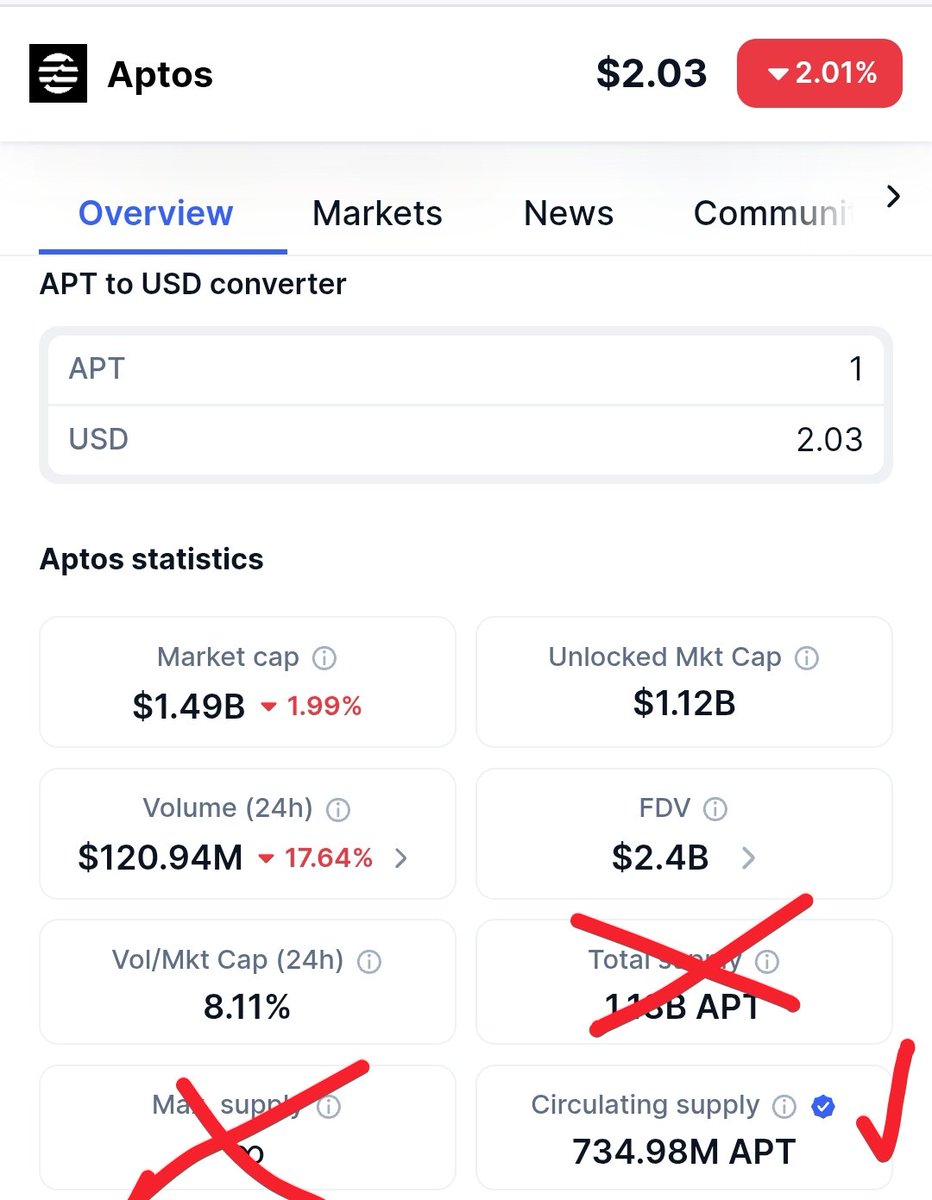 100% agree with this argument

<a href="/DecibelTrade/">Decibel</a> and <a href="/shelbyserves/">Shelby</a> is the key

Aptos needs to be different and not dilute its value

Also, Aptos is currently capable of having its own validators without depending on others

Aptos could have the current supply today forever