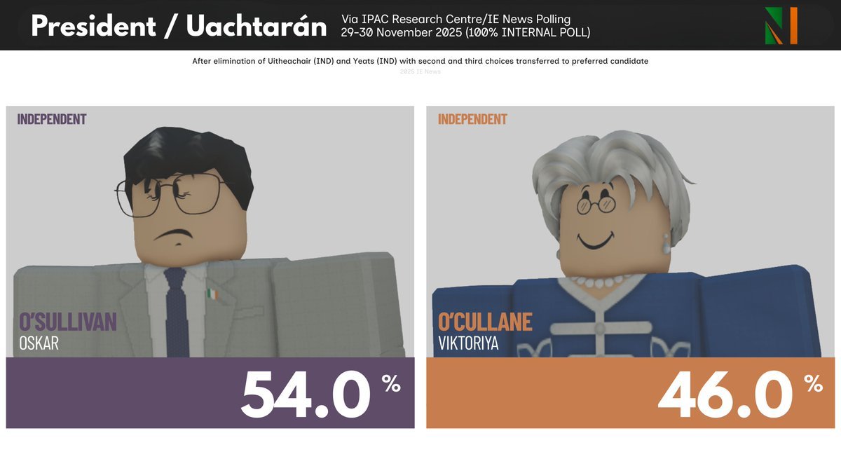 TheJudicialSpec's tweet photo. 🇮🇪 Ireland Presidential Election tightens between OskarOSullivan and ViktoriaOCullane. 

OskarOSullivan however does maintain a lead of 8 points in the polls.

Source: IE News https://t.co/x4pDiMCWko