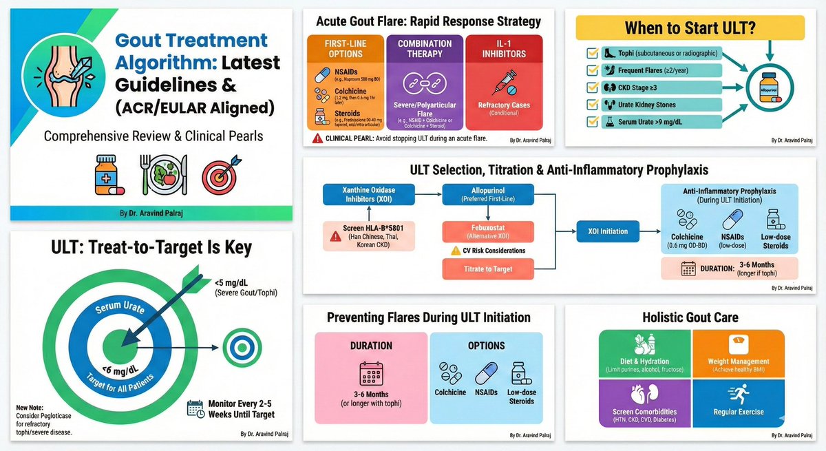 Rheumat_Aravind's tweet image. Gout management has evolved.
Here’s a clean, ACR/EULAR-aligned algorithm you can use tomorrow in clinic - flares, ULT initiation, titration, prophylaxis &amp;amp; lifestyle, all in one flow.

Simple. Practical. Evidence-based.

#Gout #Rheumatology #ACR #EULAR #MedTwitter #ClinMed