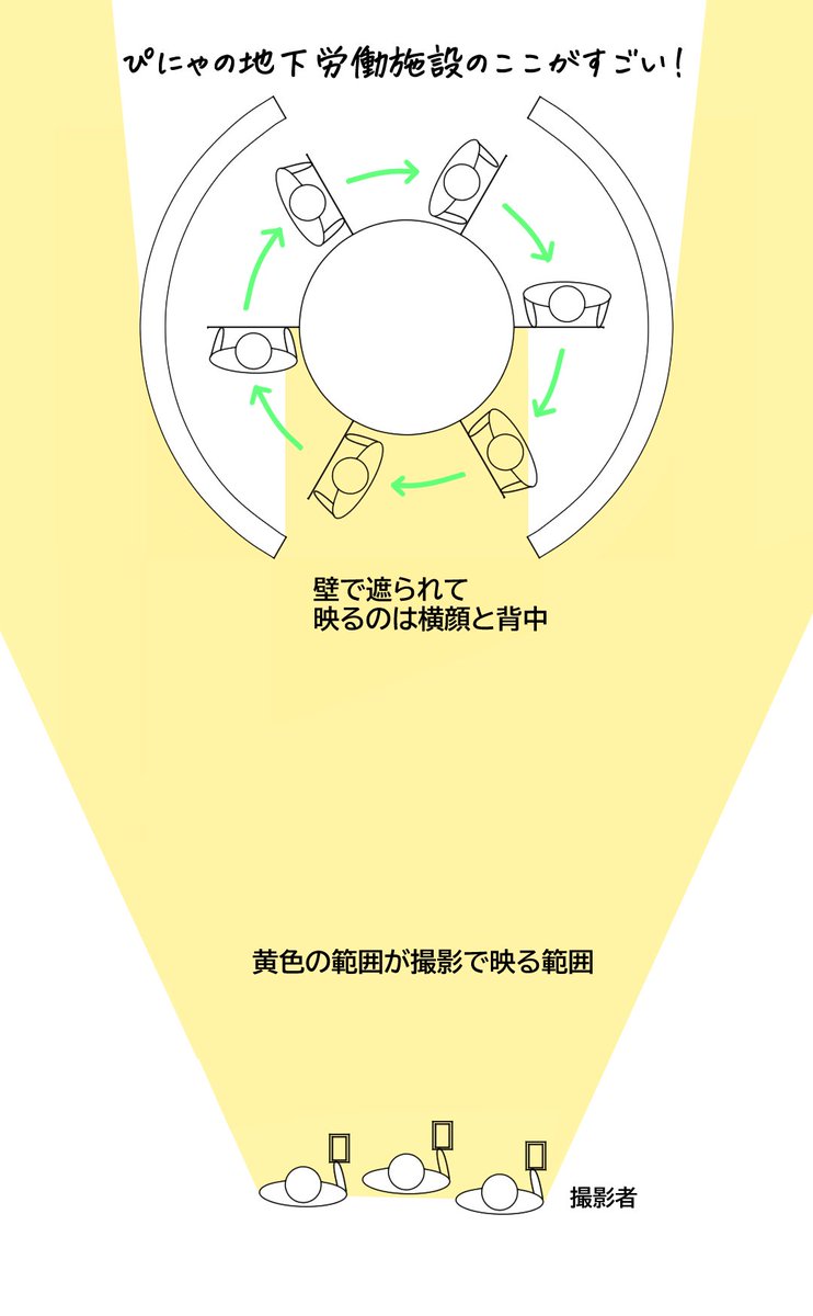 MitakiharaCity's tweet image. デレマスの、ぴにゃこら太地下労働施設すごいなーと思った図解です。

労働者のプライバシーに配慮された作りになってました。