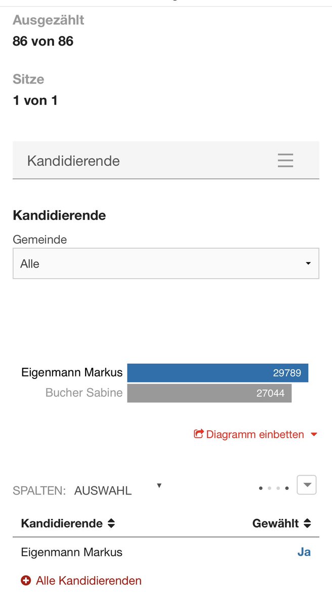 FDP_BL's tweet image. Regierungsratsersatzwahl BL: Markus Eigenmann (FDP) ist gewählt! Wir freuen uns riesig und gratulieren herzlich! Ganz viel Erfolg im neuen Amt in Liestal! 👍💪💙