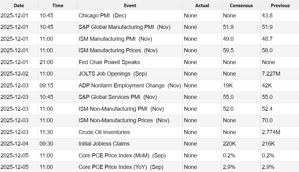 QuantScraper's tweet image. US Economic Calendar  30 NOV - 5 DIC

#Economic_Calendar #ES_F $SPY $SPX #NQ #QQQ #NQ_F #GC_F $EURUSD $GLD #Bitcoin