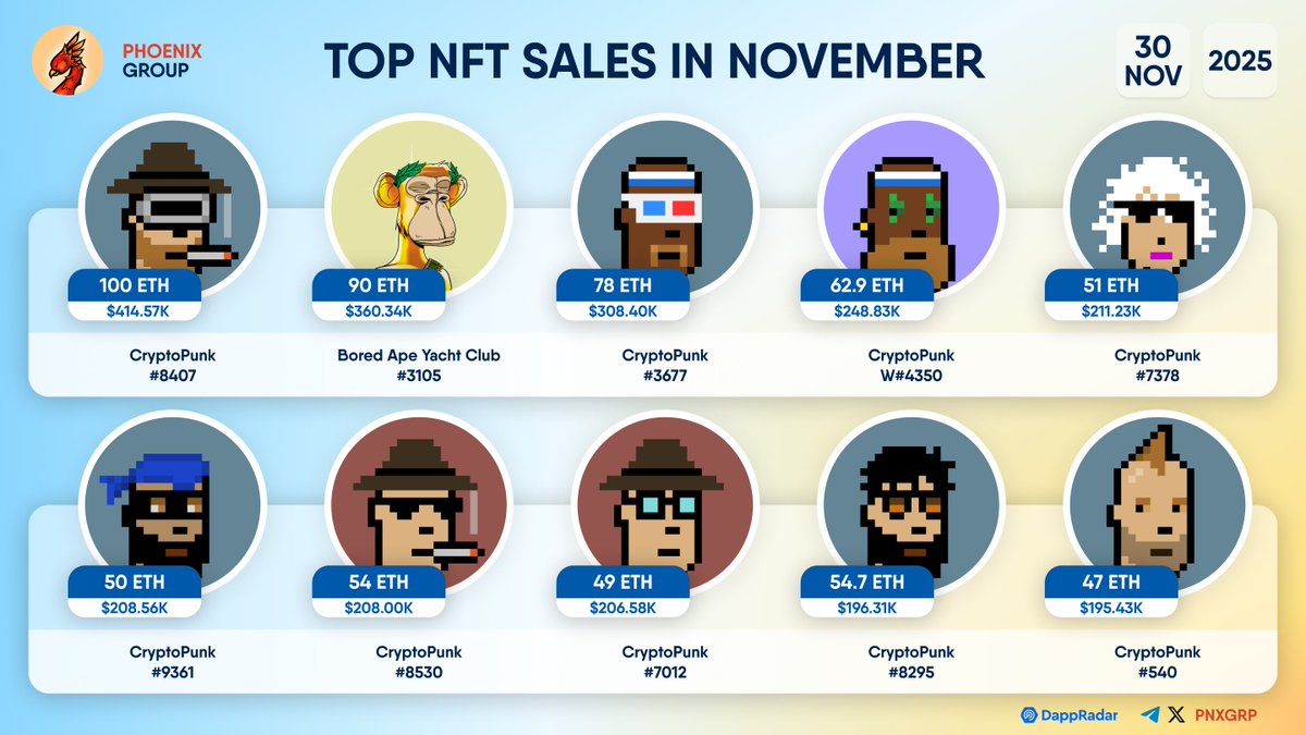 TOP #NFT SALES IN NOVEMBER Among largest sales in November are: #CryptoPunk  #BoredApeYachtClub Largest Sale: CryptoPunk #8407 - $414.57K