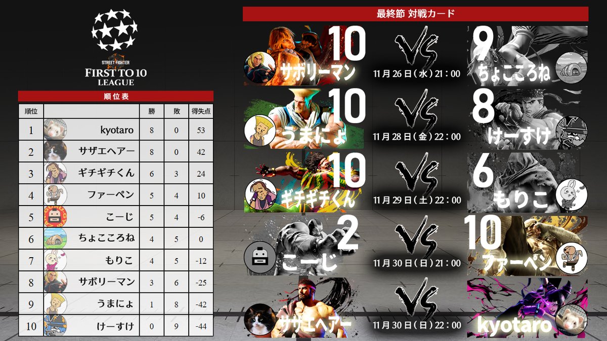 Match 44
こーじ 2 - 10 ファーペン

高笑いインパクトだけで勝ち抜いてきたこーじが最後の最後でファーペンの徹底的な対策に沈んで無事ダンゴムシ！悪は滅び、世界に平和が訪れたー。

さあ！グランドファイナル！

NEXT→
11月30日(日) 22:00-
サザエヘアー vs kyotaro
twitch.tv/ft10league