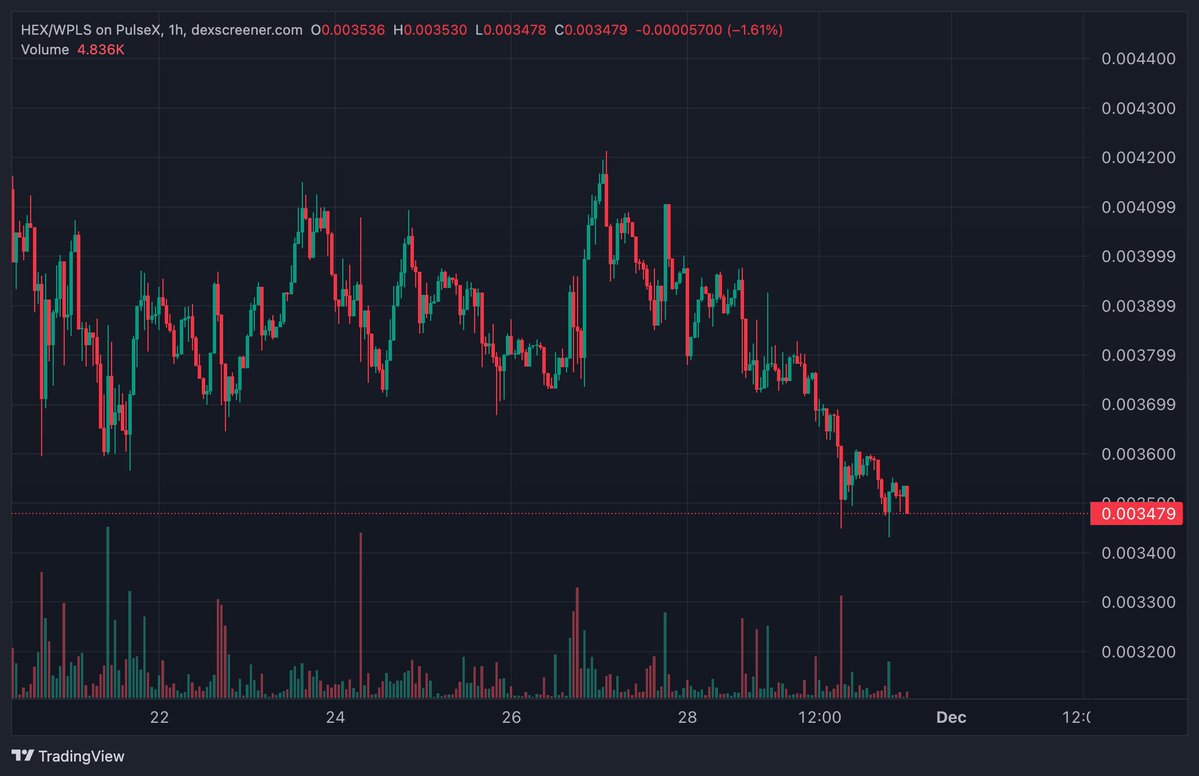 RchardHeartLose's tweet image. #PulseChain - &quot;Just wait until #ETH goes up, you&apos;ll see&quot;

Yeah we been through this, you did nothing when it went to 5k. 

When it goes down, you go down harder, when goes up, you go down.

Yet ...you&apos;re waiting? and ....&quot;i&apos;ll see&quot;? 

See what exactly? There&apos;s no correlation and…