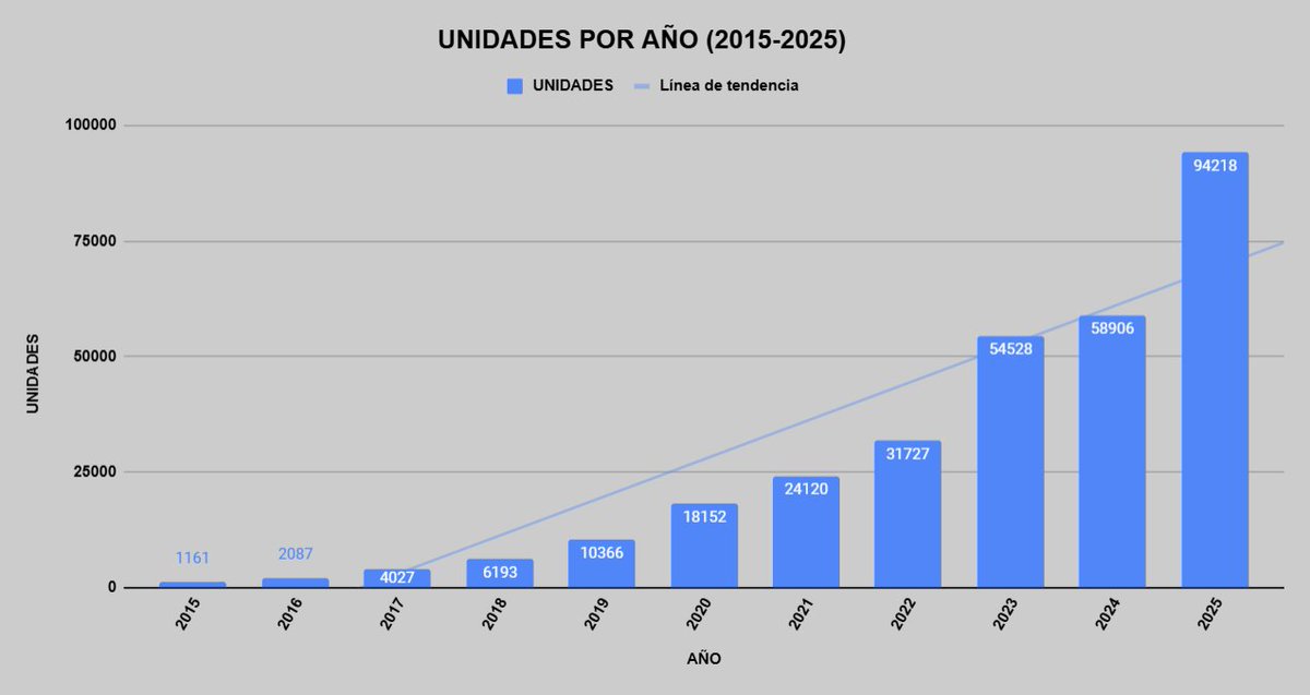joseantonio_qr's tweet image. 5/8 Evolución de matriculaciones desde el año 2015 (2025 solo hasta noviembre).