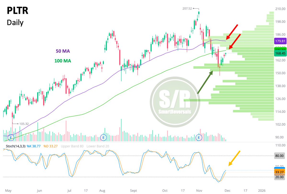 SmartReversals's tweet image. $PLTR: Bounced following the hammer candle at the volume shelf. But the uptrend is compromised: not only the 50DMA but the 100DMA was lost, they&apos;re significant hurdles to surpass, and the last two days lack conviction, and the Stochastic is curling down. More momentum is needed.