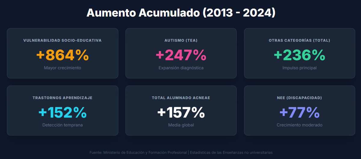 Evolución alumnado ACNEAE en España según datos MEFPD en los 10 últimos cursos: curso 13/14 (439.665) curso 23/24 (1.131.816) (+157,5 % aumento). Desde la LOMLOE (2020/21) el ritmo anual se duplica. ¿No estaremos haciendo algo mal? aistudio.google.com/apps/drive/1e6…