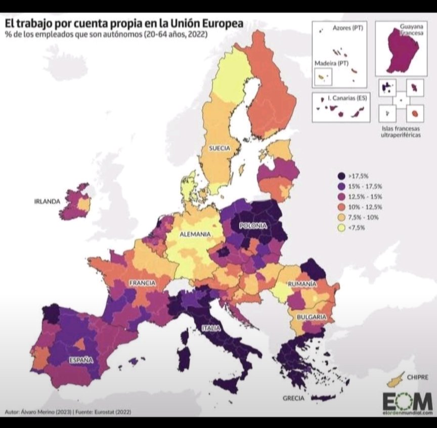 Si tener más autónomos significara más riqueza, las regiones más ricas de Europa serían Galicia, el este polaco, el sur de Italia, las regiones más pobres de Rumanía y Grecia. Las más pobres serían Dinamarca, Alemania, Suecia.