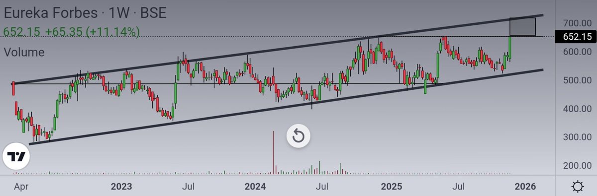 Ishan_Narayan_'s tweet image. #eurekaforbes 🌟

》 Air purifiers trending in India 🍃

》 Uptrending channel since listing !

》 Must close above 656. Will see rejection at 720 level (About 10% upside) 🔥

》 If it escapes the rising channel, then 🚀

Keep watching 👀

#eurekaforbesltd #AirPurifier #BREAKOUT