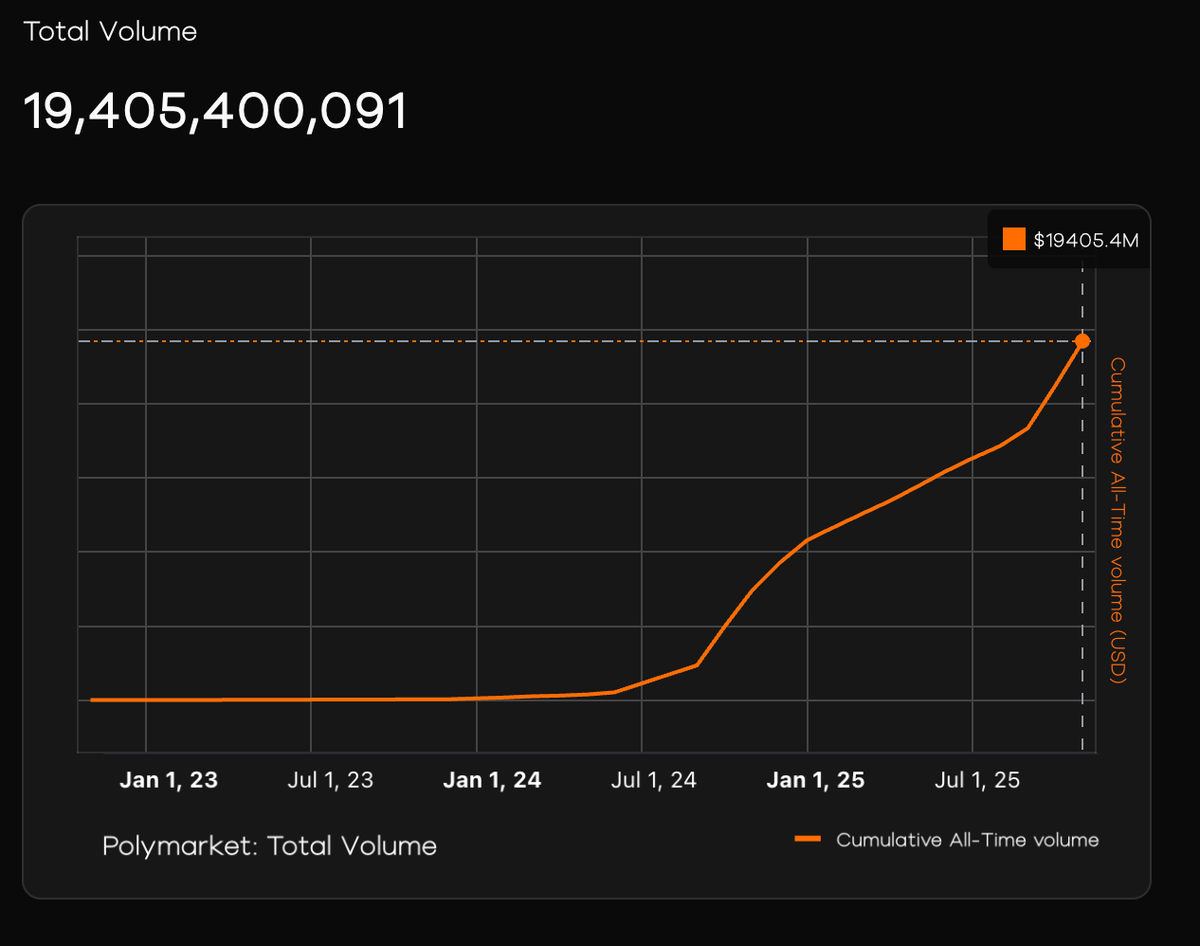 lorden_eth's tweet photo. Polymarket just hit an all time high in total volume

More people are using markets in daily life, checking odds before news, sharing charts in group chats, and even betting on random events for fun

It’s going to be mainstream all around the world, and it’s wild how fast this is becoming normal

A year ago nobody around me cared, now it feels like half the world is watching the same markets I am

What surprises me most is how natural it feels, markets react faster than any media in the whole world

And that proves Polymarket is becoming the number one information platform
