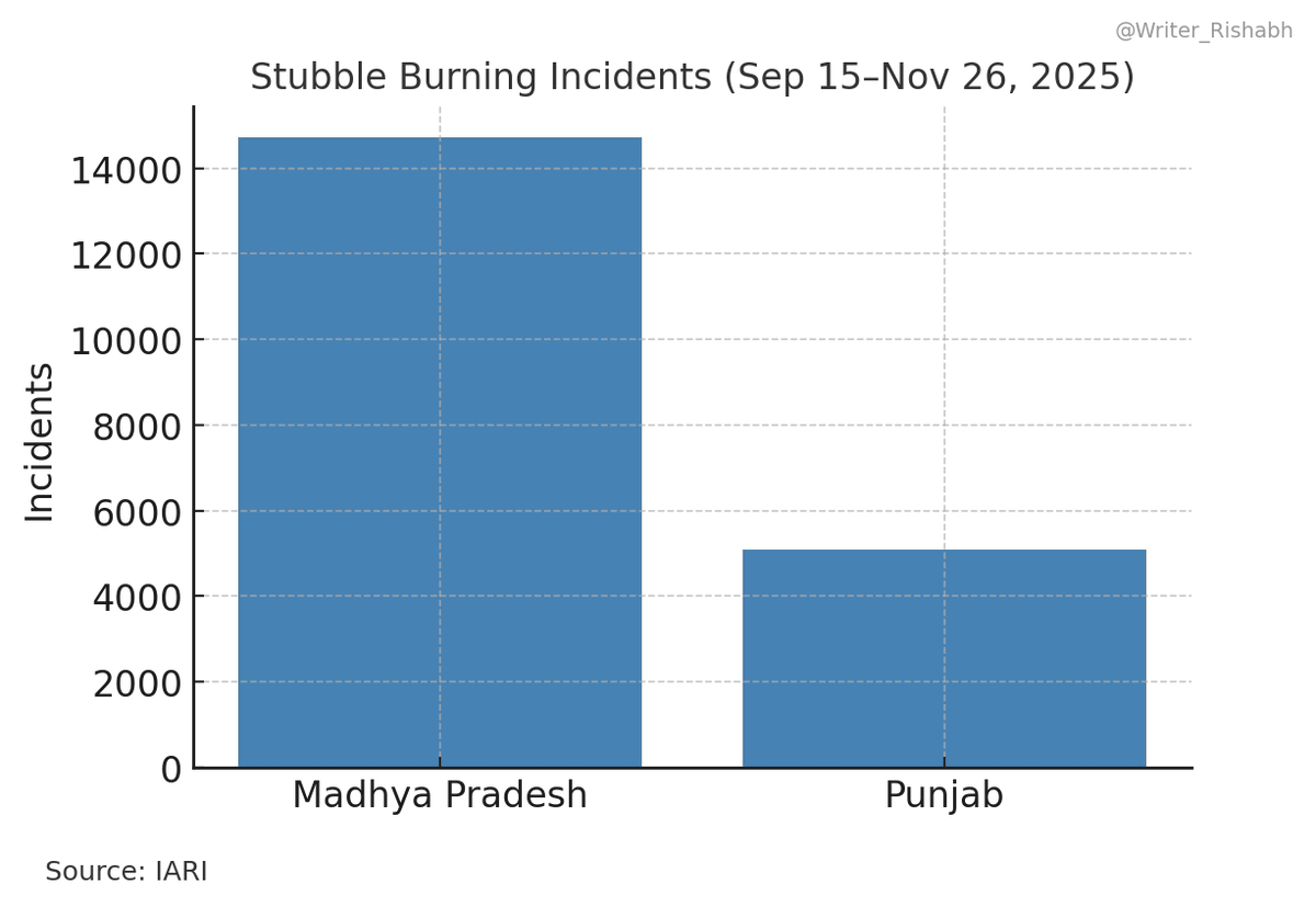 As the debate on the #airquality crisis in the national capital rages on, I want to take a moment to talk about Bhopal and MP.

For the last few days, the AQI in Bhopal has been constantly hovering around 250-300. Dust and traffic congestion have been some major factors.