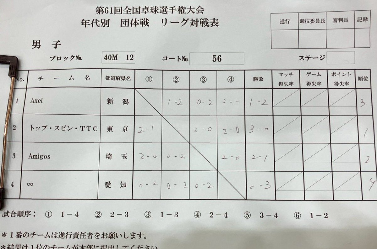 pings8942's tweet photo. 昨日と本日は新体連の全国大会40代の部で団体戦と個人戦に出場してきました。
団体は予選３位でしたが貴重な��勝をあげました。個人戦でも予選は抜けられませんでしたが、本田・成田が１勝し結果を残しました✌️
来年再チャレンジです！ https://t.co/sihQcErCMP