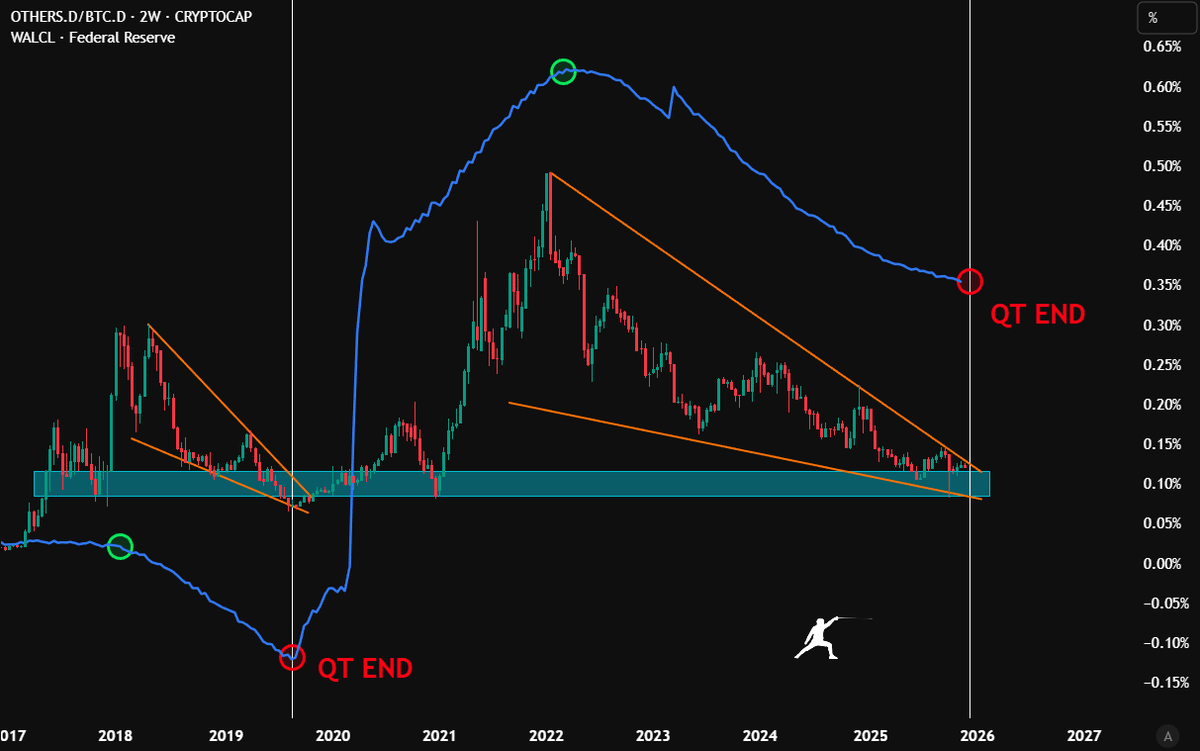 rektfencer's tweet photo. The strongest macro correlation in crypto:

FED balance sheet rises, ALT/BTC follows.

If the pattern repeats, we’re at the very beginning of a massive alt run.

QT returning is the only real cycle top. https://t.co/vLU5axU4Tu