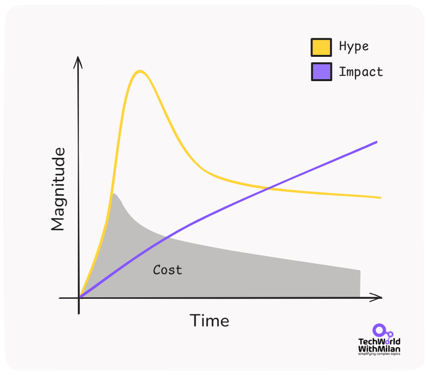 𝗬𝗼𝘂 𝘁𝗲𝗰𝗵 𝘀𝘁𝗮𝗰𝗸 𝘀𝗵𝗼𝘂𝗹𝗱 𝗯𝗲 𝗯𝗼𝗿𝗶𝗻𝗴

Most engineers build tech stacks like venture portfolios: MongoDB here, microservices there, whatever framework is trending on Twitter.

Shiny-object syndrome is all around, and this approach kills velocity

𝗬𝗼𝘂 𝗴𝗲𝘁