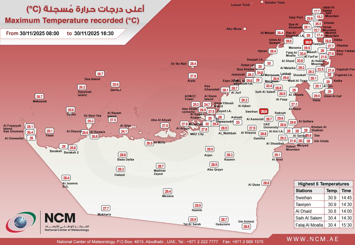 The #highest_temperature recorded over the country today is 30.9°C in Tawiyen (Fujairah) at 14:30 and Sweihan (Al Ain) at 14:45 UAE Local time.