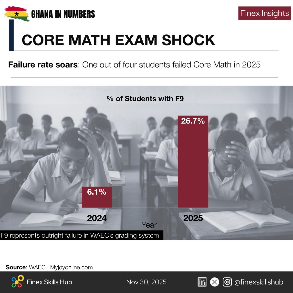 FinexInsights's tweet photo. Ghana’s Math Crisis? F9 Rates Jump from 6.1% to 26.7% in Just One Year.
Read original article from @JoyNewsOnTV here:
https://t.co/Y6gA94pUDU
#WAEC #SSCE https://t.co/cfYMKbmtCf
