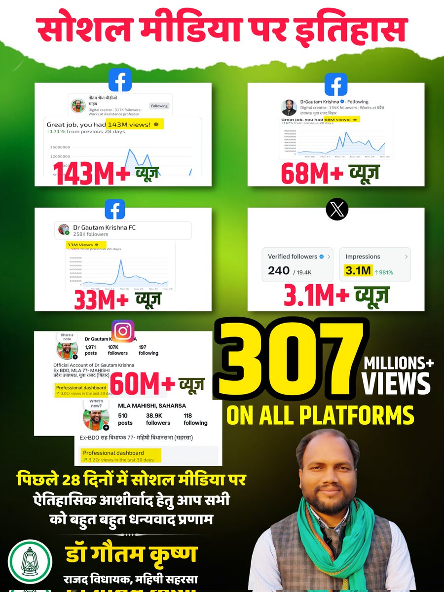 DrGautamKrishna's tweet image. #Thanks30करोड़🙏Facebook परिवार के अथाह प्यार ❤️को जो👉#30करोड़ परिवार का मिला,यह मेरे जैसे साधरण गरीब के बेटा के लिए सौभाग्य की बात है।