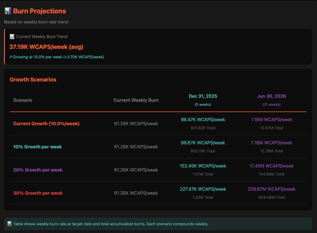 Ternoa_'s tweet image. 🔥 WEEKLY BURN REPORT 🔥

This week we hit our BIGGEST burn…  🚀🔥

We are following the plan, burns keep increasing +10% week after week 🔥📈

Deposit stablecoins 👇
👉 rainbow-bridge.xyz

Load up on $CAPS 👇
👉 app.uniswap.org/swap?chain=mai…