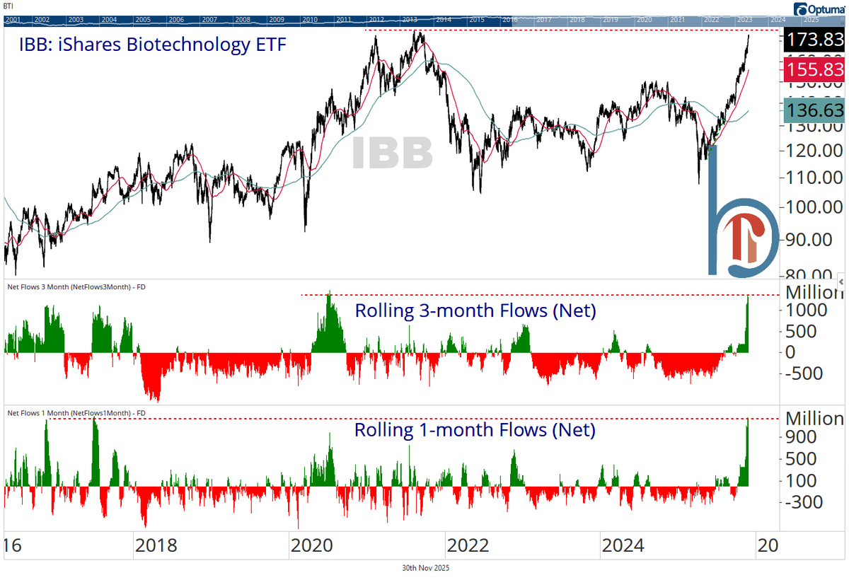scottcharts's tweet image. Biotech inflows have gone parabolic. Right as IBB reaches a logical place for a consolidation