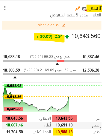 tfra33's tweet photo. 🔴 #تاسي 
 يتحول للأخضر رغم تراجع أكثر من 200 سهم باللون الأحمر!

المؤشر يرتد بدعم قوي من قطاع البنوك بعد ملامسة قاع 10,588 نقطة،

بينما السيولة ما تزال ضعيفة عند 1.4 مليار ريال حتى الآن.
#الاسهم_السعودية . https://t.co/vbHuMcHVJT