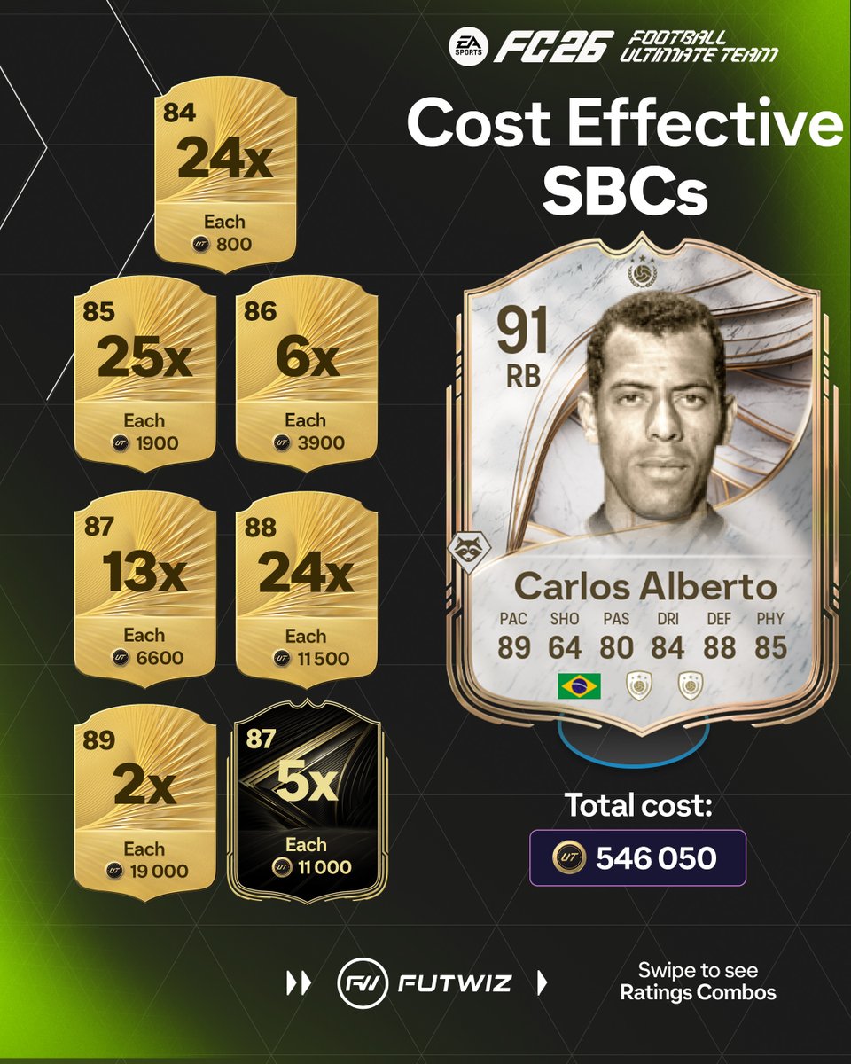 🚨Cost Effective ICON Pick SBC🚨

(Carlos Alberto or Cafu)

Here are all the cards you will need!

▪️84 x 24
▪️85 x 25
▪️86 x 6
▪️87 x 13
▪️88 x 24
▪️89 x 2 
▪️87 TOTW x 5

Coming in at 546K its not terrible value 🤔