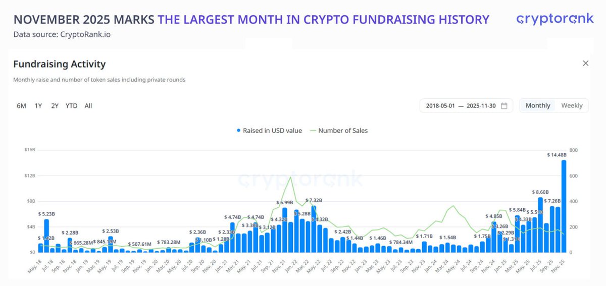 CryptoNewsHntrs's tweet photo. 🚨💰 NOVEMBER 2025 MARKS THE LARGEST MONTH IN CRYPTO FUNDRAISING HISTORY!
🔥 THE MONTH WAS DOMINATED BY NAVER FINANCIAL’S $10.3B ACQUISITION OF DUNAMU, ONE OF THE LARGEST M&A TRANSACTIONS IN THE SECTOR TO DATE!
#Crypto #Fundraising #CryptoMergers #CryptoNews #Blockchain #Crypto2025