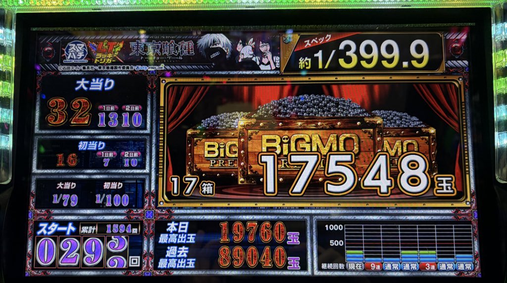 ileiilei's tweet photo. この初当たり軽い喰種（グ��ル）楽し過ぎた。
チャージ+図柄揃い込みだけど1/100はエグい。
出玉は微妙だけど。笑 https://t.co/F0JRKnNvYq