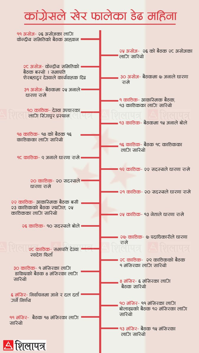 कांग्रेसले डेढ महिना खेर फाल्यो, भोलि टुंगोमा पुग्ने रे ।