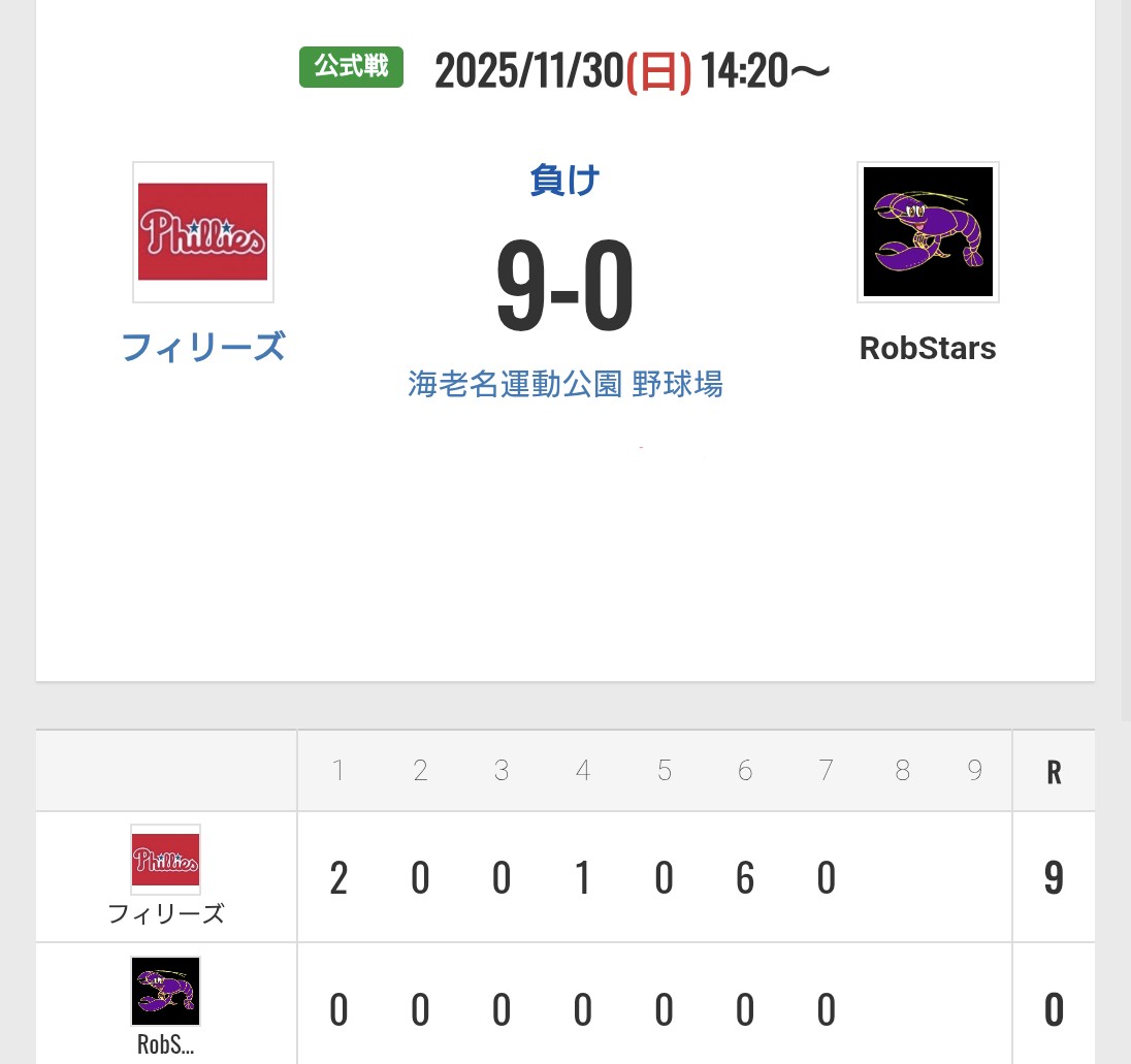 vsフィリーズ様
0-9 敗北💦

対戦ありがとうございました。
#草野球 #RobStars #フィリーズ