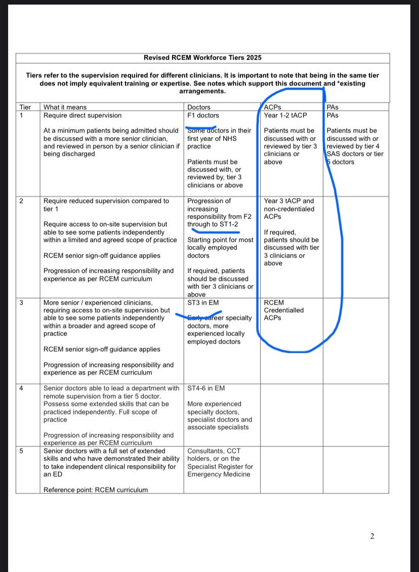 anaesthetic_spr's tweet image. Now I know where this paramedic got the confidence to think he is more knowledgeable and experienced than F2 doctors.

The @RCEMpresident @RCollEM told them that student ACPs are equivalent to ST1 doctors!