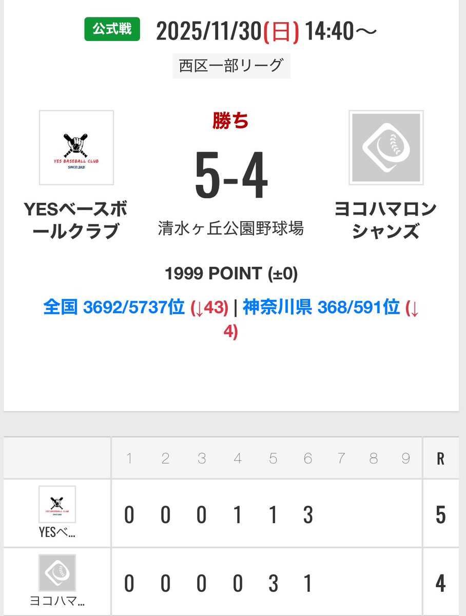 •年内最終戦
5回に逆転を許すが6回に一気にたたみかけ再度逆転し年内最終戦勝利を飾りました！
来季からはBクラスで勝負する事になりました！

#年内最終戦
<a href="/Yesbaseball0326/">YESベースボールクラブ</a>
